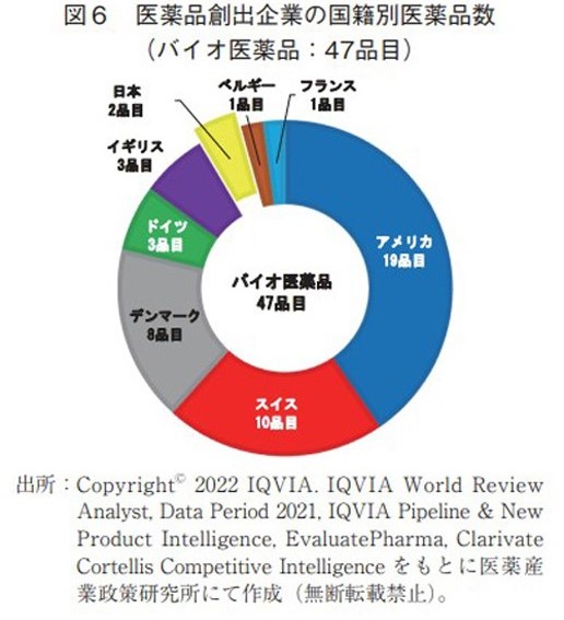 図6 医薬品創出企業の国籍別医薬品数（バイオ医薬品：47品目）