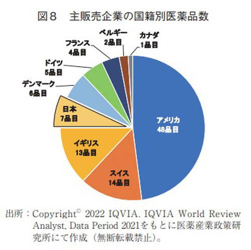 図8 主販売企業の国籍別医薬品数