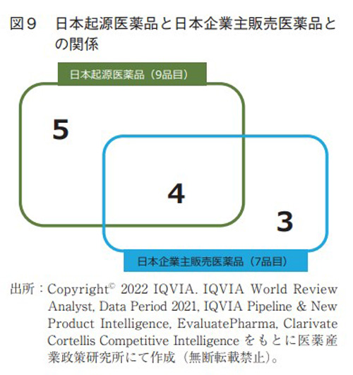 図9 日本起源医薬品と日本企業主販売医薬品との関係