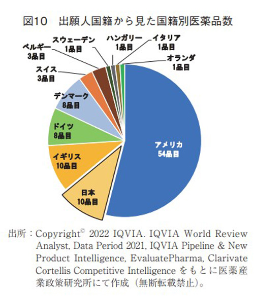 図10 出願人国籍から見た国籍別医薬品数