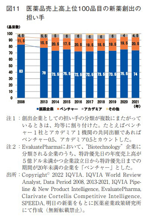 図11 医薬品売上高上位100品目の新薬創出の担い手