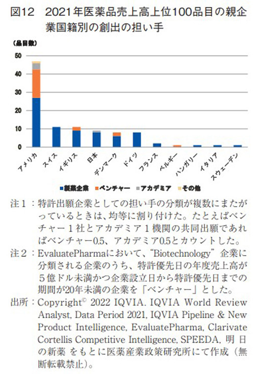 図12 2021年医薬品売上高上位100品目の親企業国籍別の創出の担い手