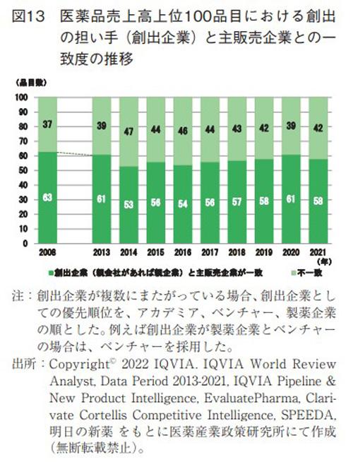 図13 医薬品売上高上位100品目における創出の担い手(創出企業)と主販売企業との一致度の推移