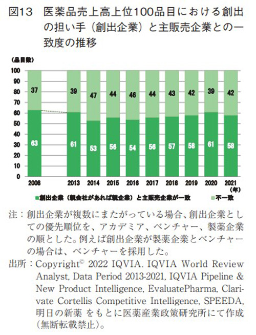 図13 医薬品売上高上位100品目における創出の担い手（創出企業）と主販売企業との一致度の推移