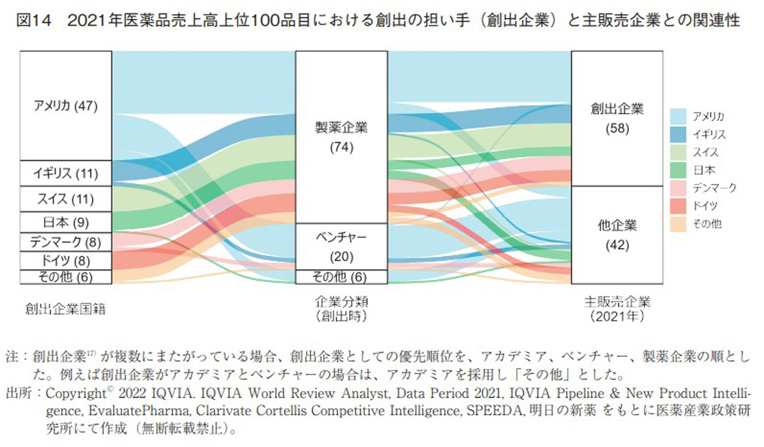 図14 2021年医薬品売上高上位100品目における創出の担い手（創出企業）と主販売企業との関連性