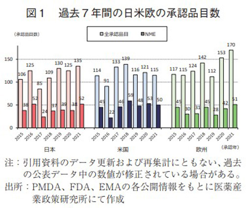 図1 過去7年間の日米欧の承認品目数