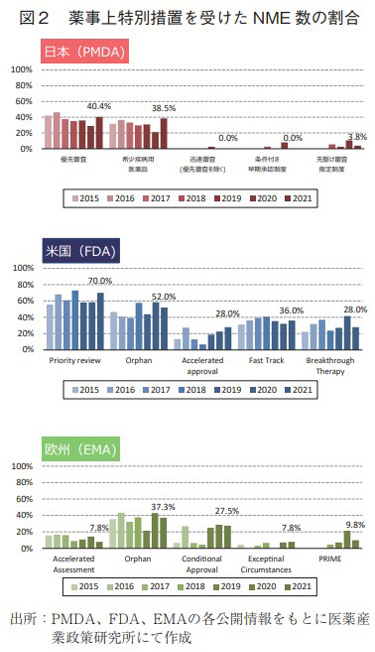 図2 薬事上特別措置を受けたNME 数の割合