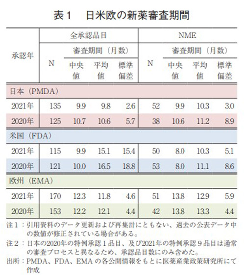 表1 日米欧の新薬審査期間