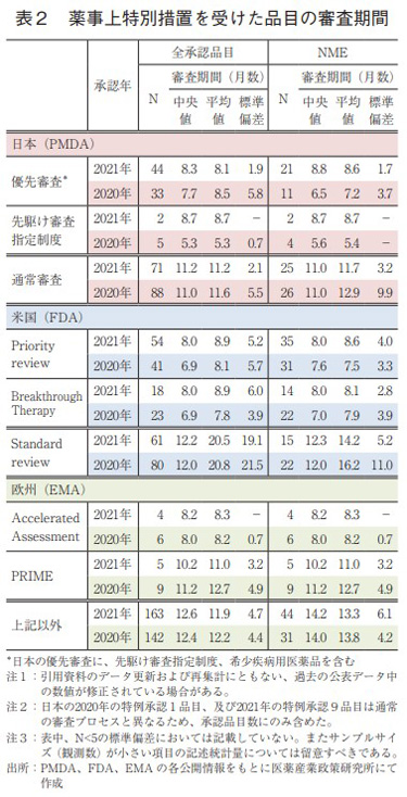 表2 薬事上特別措置を受けた品目の審査期間