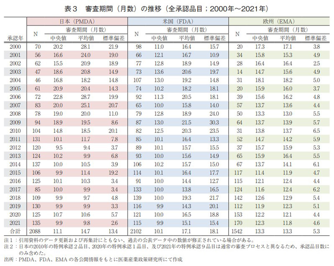 表3 審査期間（月数）の推移（全承認品目；2000年～2021年）