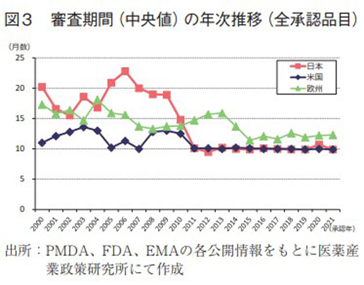 図3 審査期間（中央値）の年次推移（全承認品目）