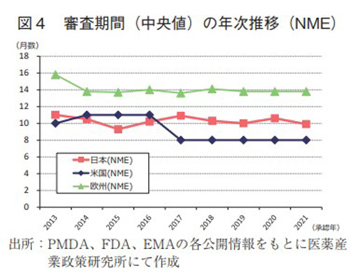 図4 審査期間（中央値）の年次推移（NME）