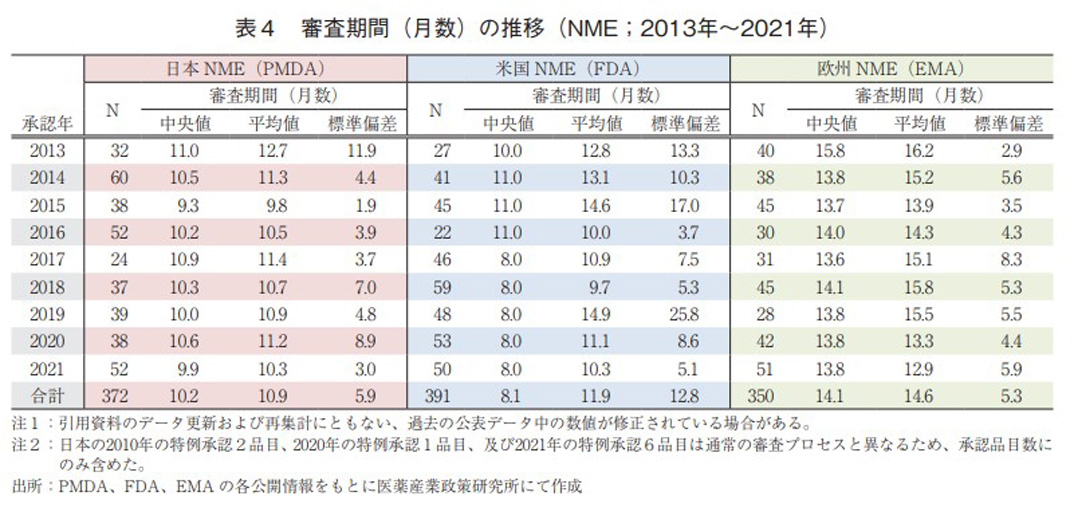 表4 審査期間（月数）の推移（NME；2013年～2021年）