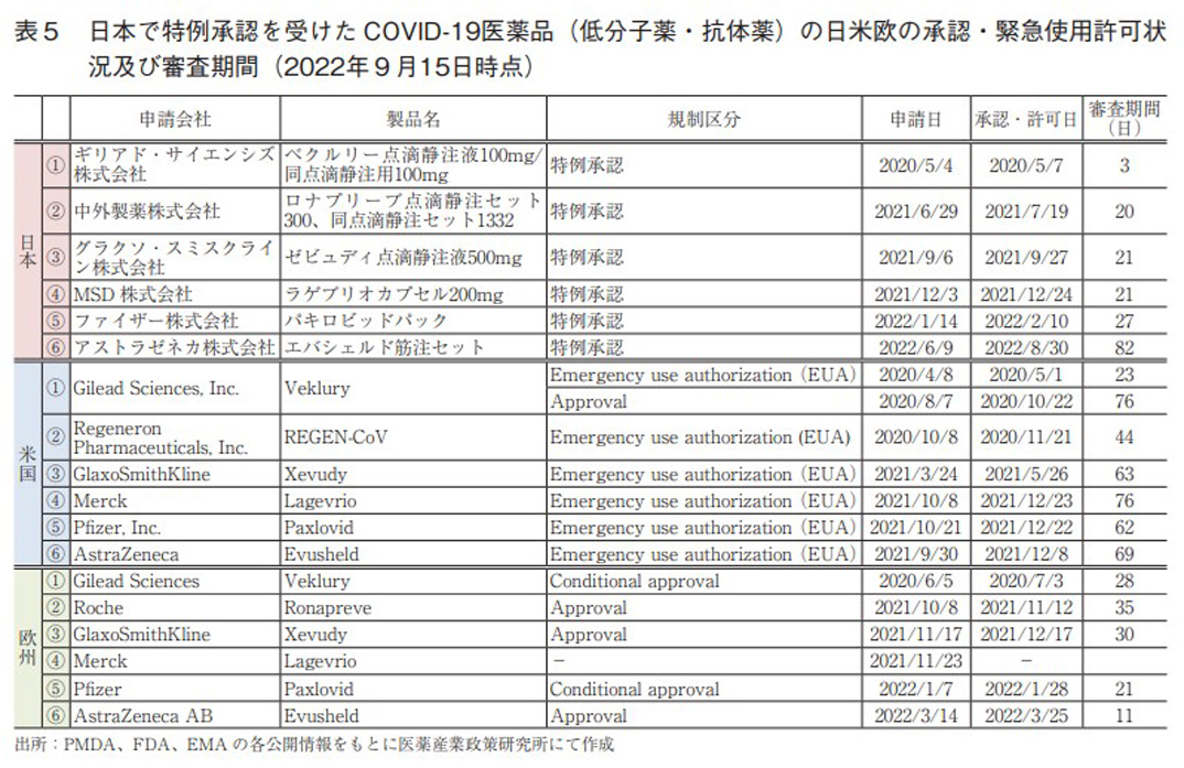 表5 日本で特例承認を受けた COVID-19医薬品（低分子薬・抗体薬）の日米欧の承認・緊急使用許可状況及び審査期間（2022年9月15日時点）