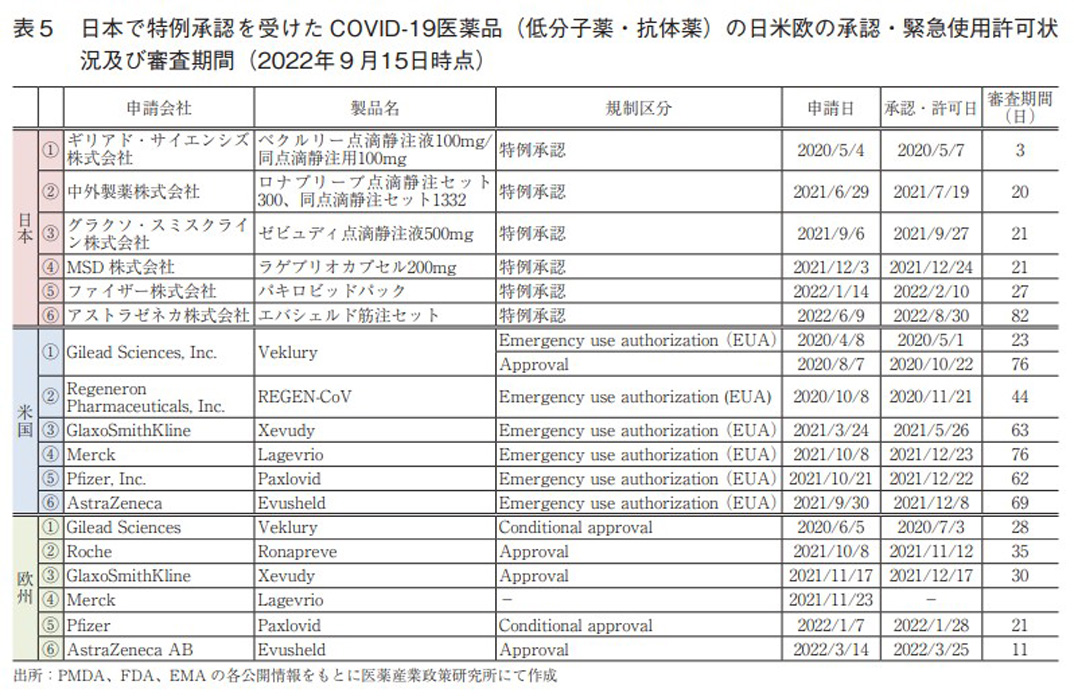 表5 日本で特例承認を受けた COVID-19医薬品（低分子薬・抗体薬）の日米欧の承認・緊急使用許可状況及び審査期間（2022年9月15日時点）