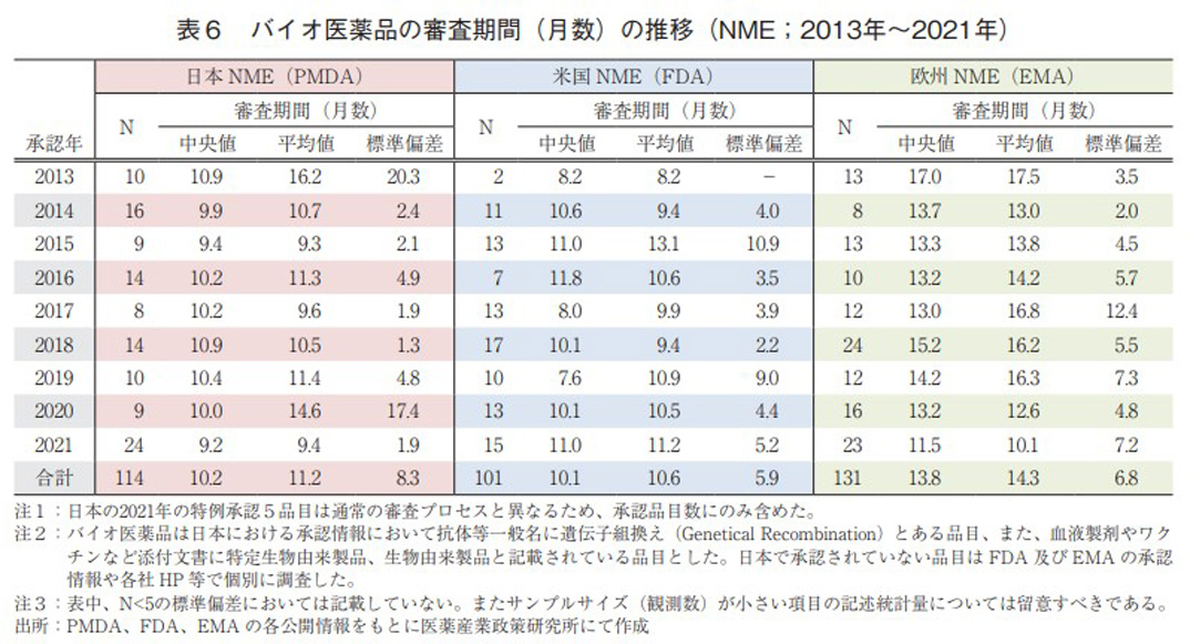 表6 バイオ医薬品の審査期間（月数）の推移（NME；2013年～2021年）