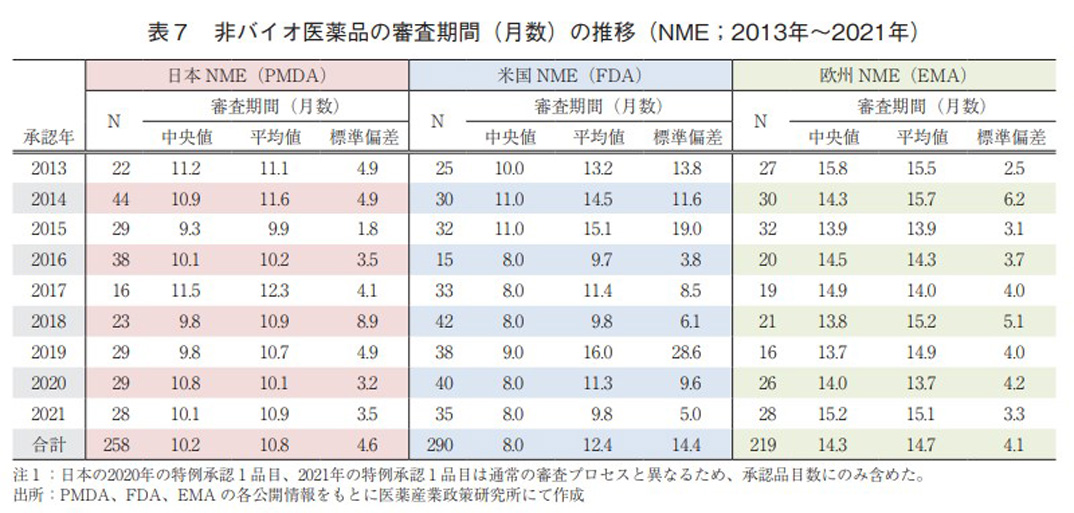 表7 非バイオ医薬品の審査期間（月数）の推移（NME；2013年～2021年）