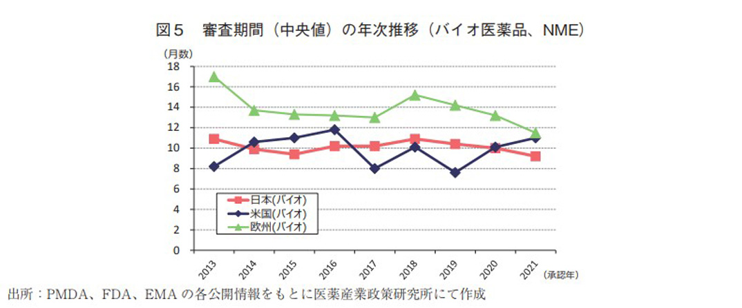 図5 審査期間（中央値）の年次推移（バイオ医薬品、NME）