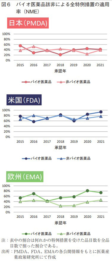 図6 バイオ医薬品該非による全特例措置の適用率（NME）