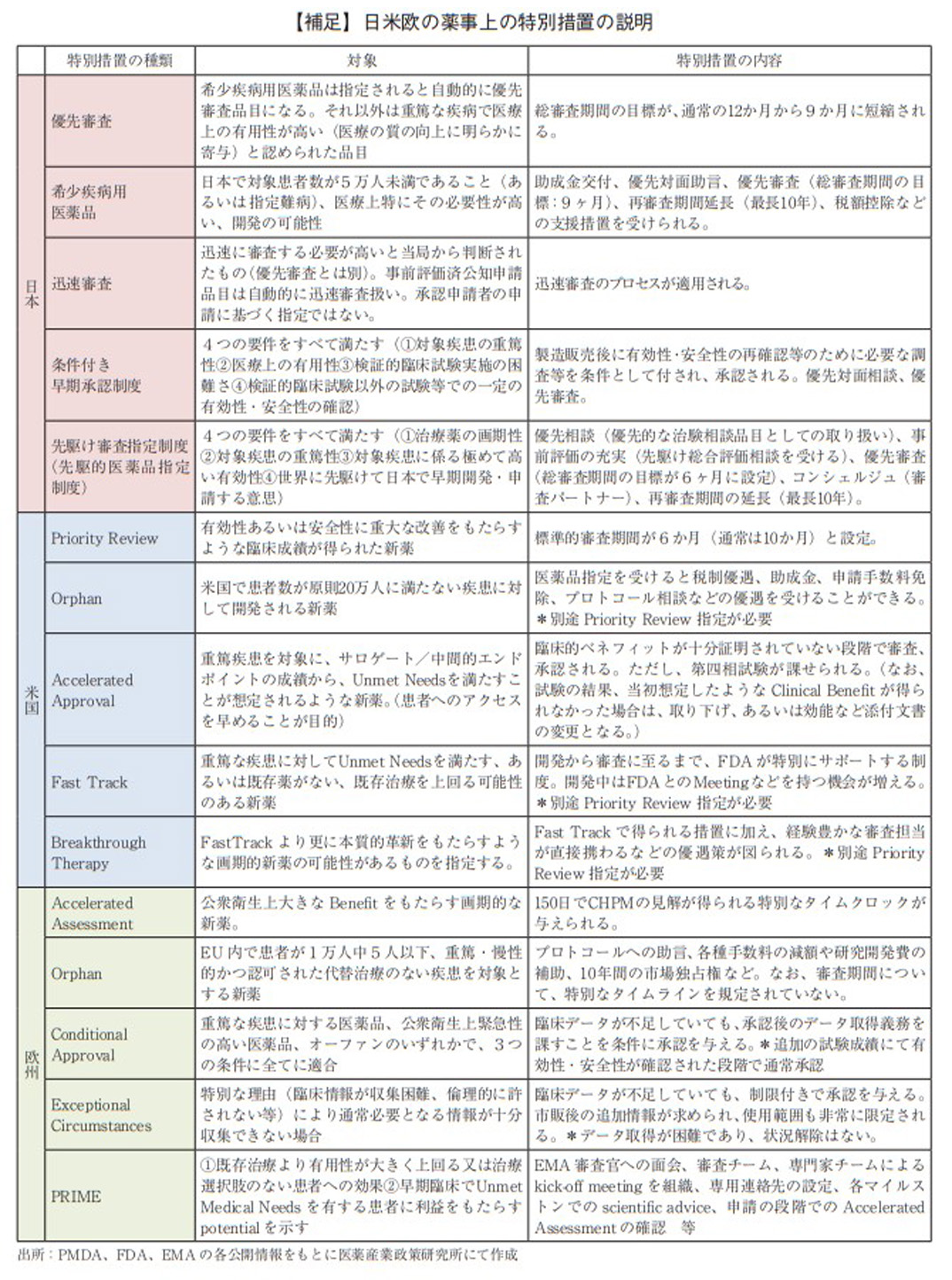 【補足】日米欧の薬事上の特別措置の説明