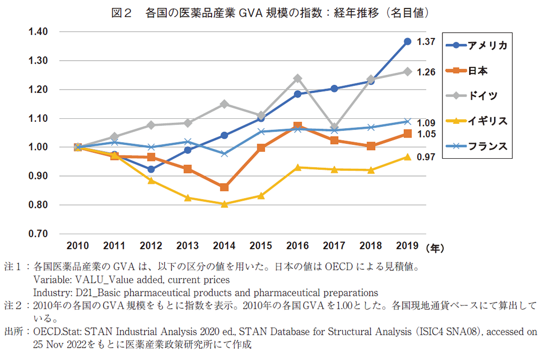 図2 各国の医薬品産業GVA規模の指数：経年推移（名目値）