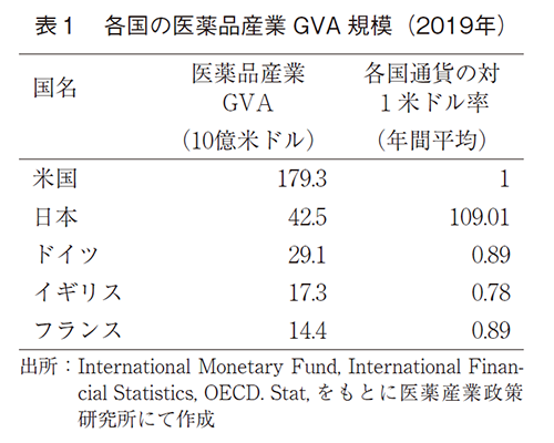 表1 各国の医薬品産業GVA規模（2019年）