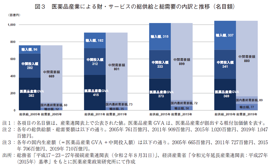 図3 医薬品産業による財・サービスの総供給と総需要の内訳と推移（名目額）