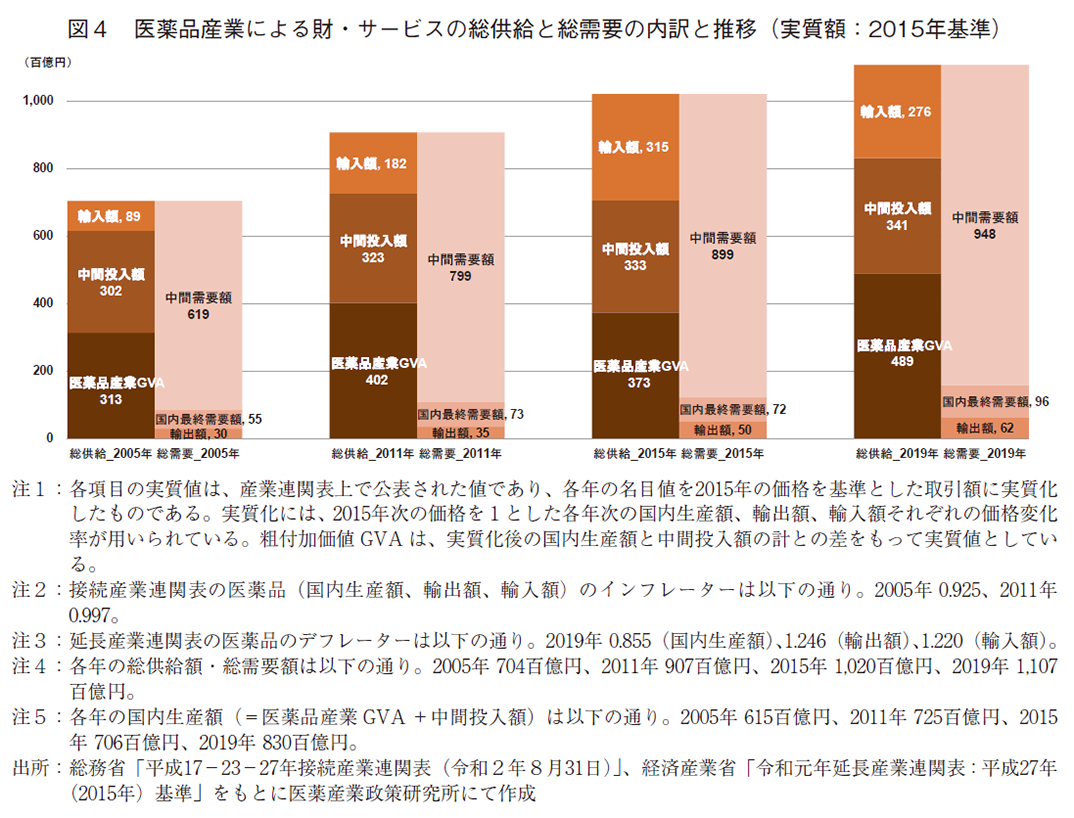 図4 医薬品産業による財・サービスの総供給と総需要の内訳と推移（実質額：2015年基準）