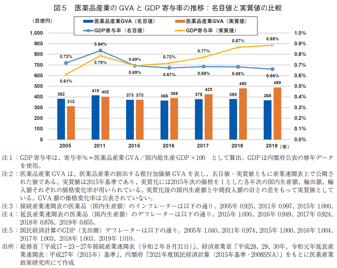 図5 医薬品産業のGVAとGDP寄与率の推移：名目値と実質値の比較