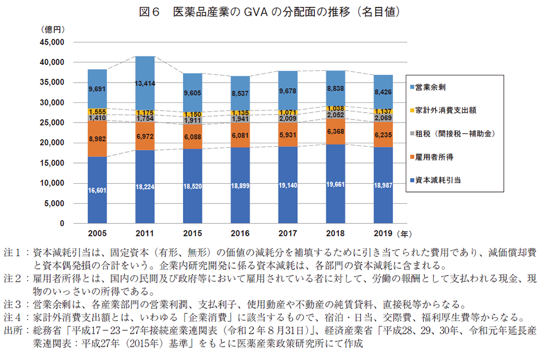 図6 医薬品産業のGVAの分配面の推移（名目値）