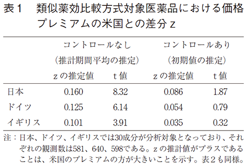 表1 類似薬効比較方式対象医薬品における価格プレミアムの米国との差分z