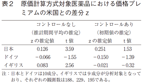 表2 原価計算方式対象医薬品における価格プレミアムの米国との差分z