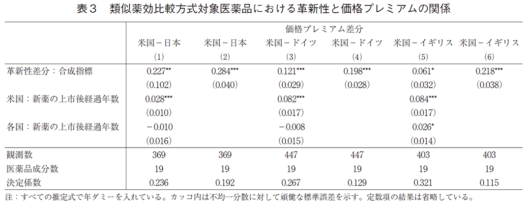 表3 類似薬効比較方式対象医薬品における革新性と価格プレミアムの関係