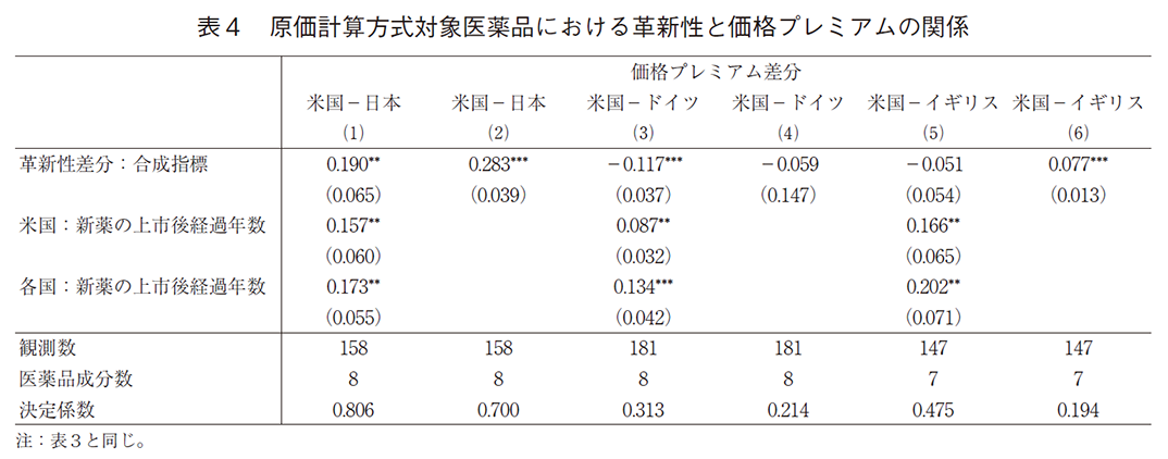 表4 原価計算方式対象医薬品における革新性と価格プレミアムの関係