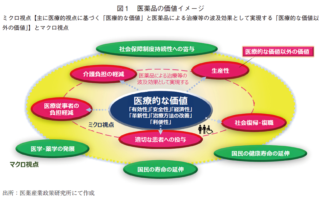 図1 医薬品の価値イメージ