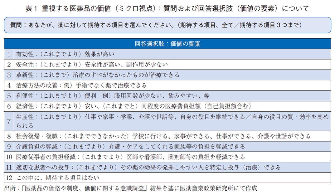 表1 重視する医薬品の価値（ミクロ視点）：質問および回答選択肢（価値の要素）について