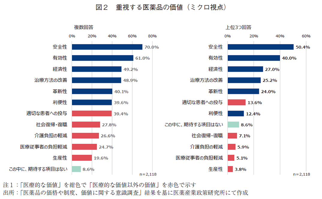 図2 重視する医薬品の価値（ミクロ視点）