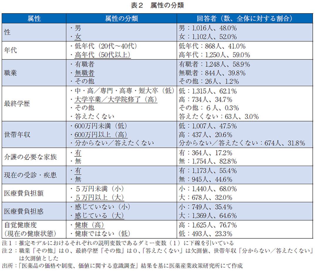 表2 属性の分類