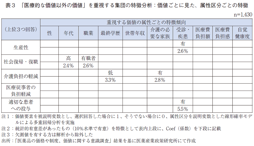 表3 「医療的な価値以外の価値」を重視する集団の特徴分析：価値ごとに見た、属性区分ごとの特徴