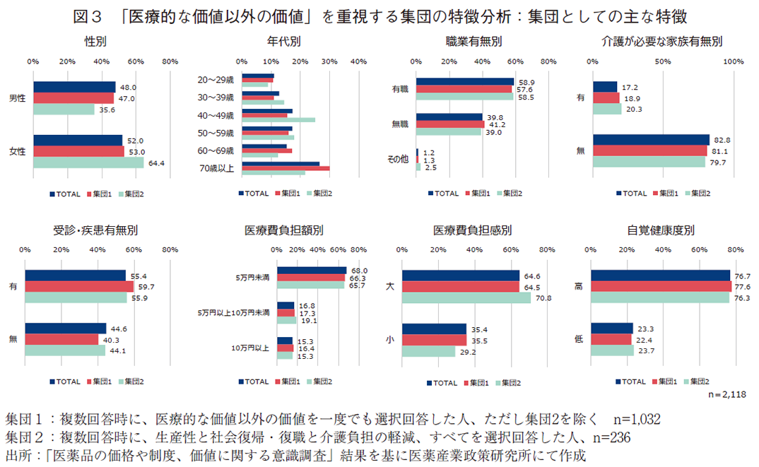 図3 「医療的な価値以外の価値」を重視する集団の特徴分析：集団としての主な特徴