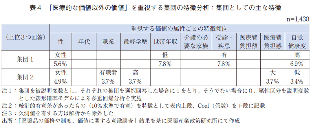 表4 「医療的な価値以外の価値」を重視する集団の特徴分析：集団としての主な特徴