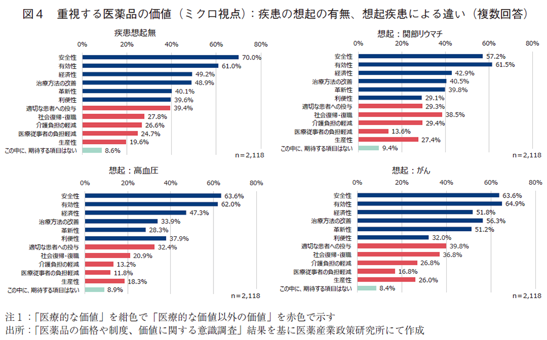 図4 重視する医薬品の価値（ミクロ視点）：疾患の想起の有無、想起疾患による違い（複数回答）