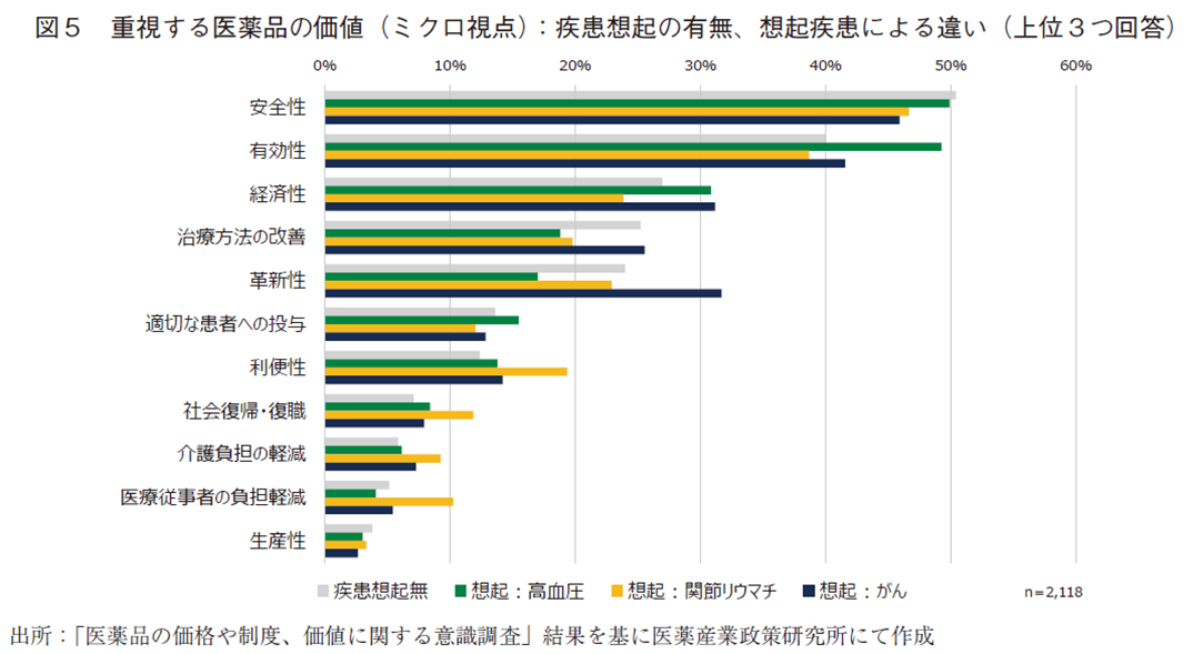 図5 重視する医薬品の価値（ミクロ視点）：疾患想起の有無、想起疾患による違い（上位3つ回答）