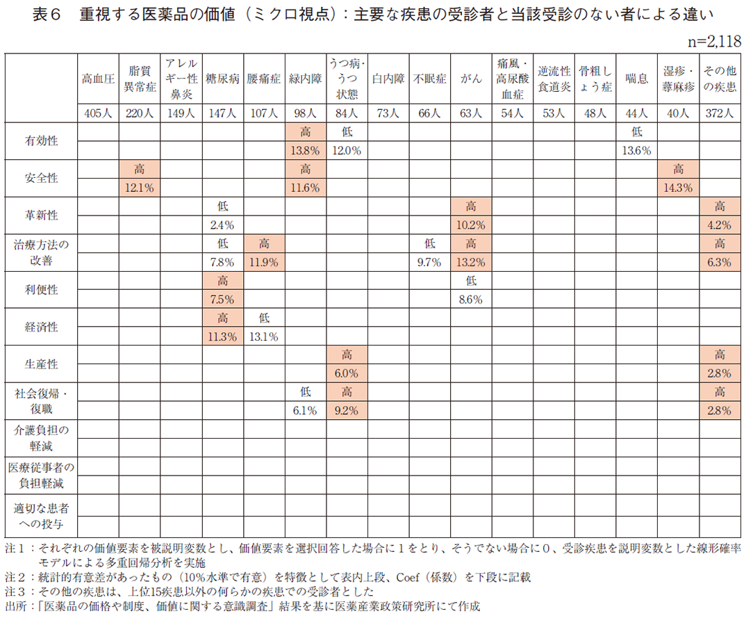 表6 重視する医薬品の価値（ミクロ視点）：主要な疾患の受診者と当該受診のない者による違い