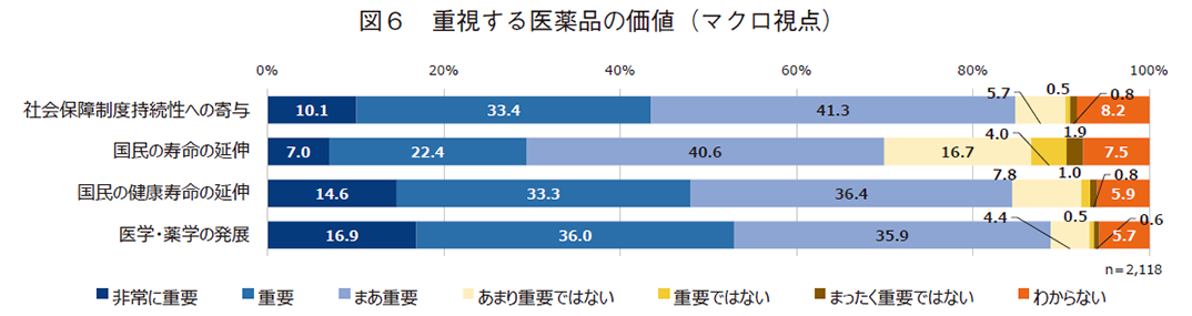 図6 重視する医薬品の価値（マクロ視点）