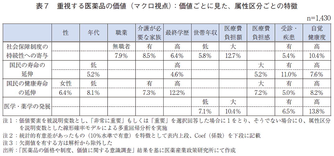 表7 重視する医薬品の価値（マクロ視点）：価値ごとに見た、属性区分ごとの特徴