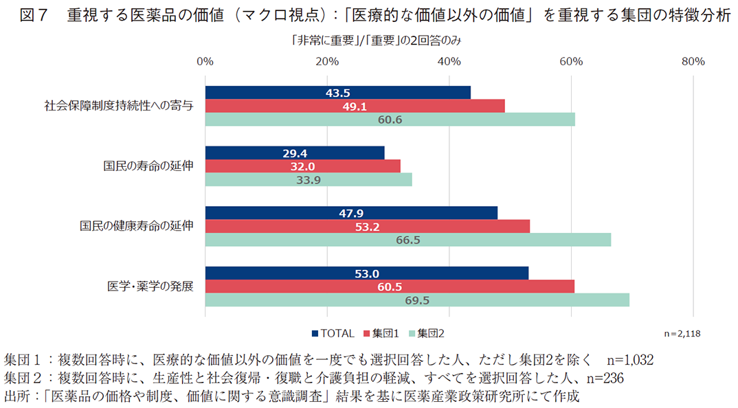 図7 重視する医薬品の価値（マクロ視点）：「医療的な価値以外の価値」を重視する集団の特徴分析