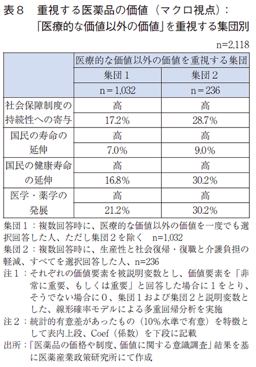 表8 重視する医薬品の価値（マクロ視点）：「医療的な価値以外の価値」を重視する集団別