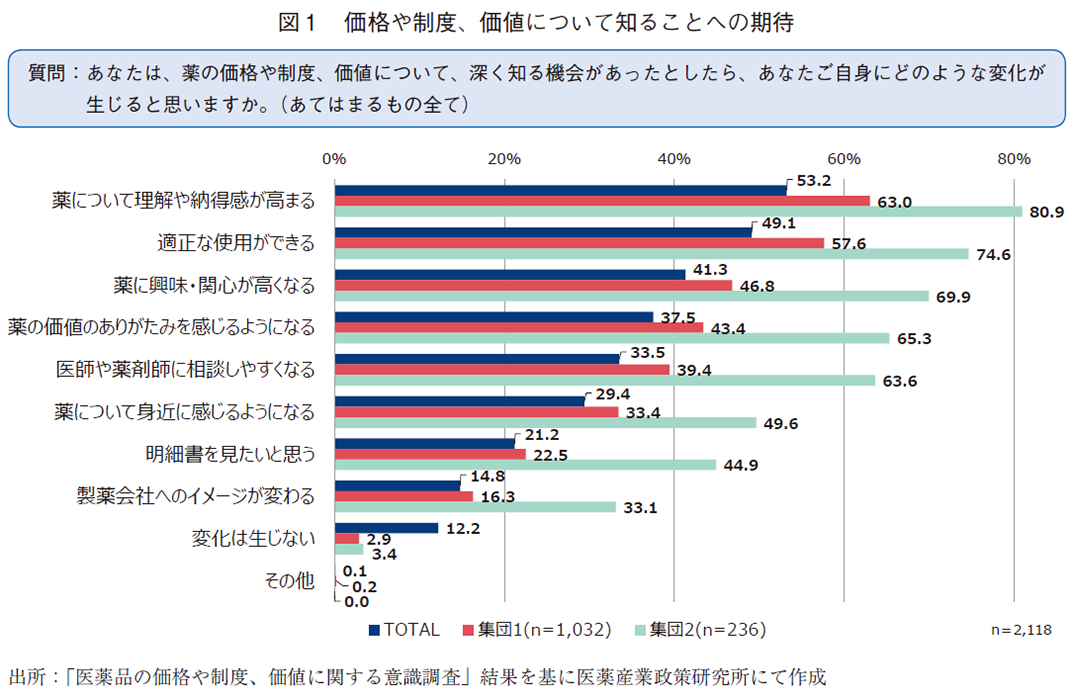 図1 価格や制度、価値について知ることへの期待