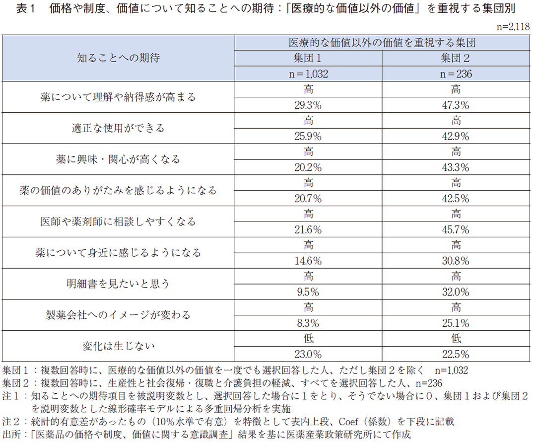 表1 価格や制度、価値について知ることへの期待：「医療的な価値以外の価値」を重視する集団別